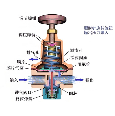 氣動(dòng)調(diào)節(jié)閥和減壓閥區(qū)別:性能特點(diǎn)的對(duì)比分析