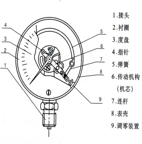 全場景覆蓋！壓力表?檢測周期與安全使用手冊